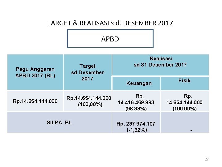 TARGET & REALISASI s. d. DESEMBER 2017 APBD Pagu Anggaran APBD 2017 (BL) Rp.