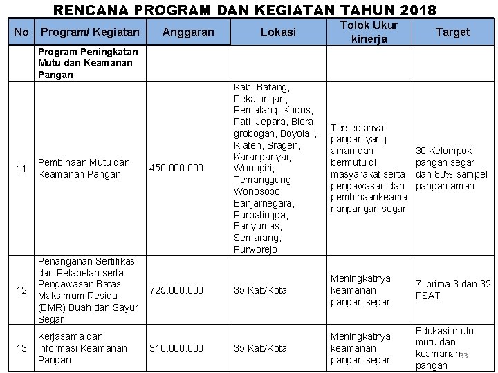 RENCANA PROGRAM DAN KEGIATAN TAHUN 2018 No Program/ Kegiatan Anggaran Tolok Ukur kinerja Target