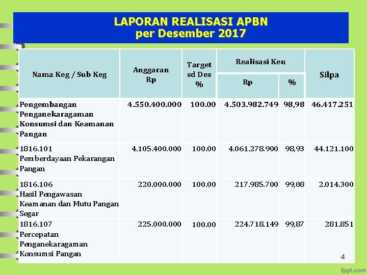 LAPORAN REALISASI APBN per Desember 2017 Nama Keg / Sub Keg Anggaran Rp Target