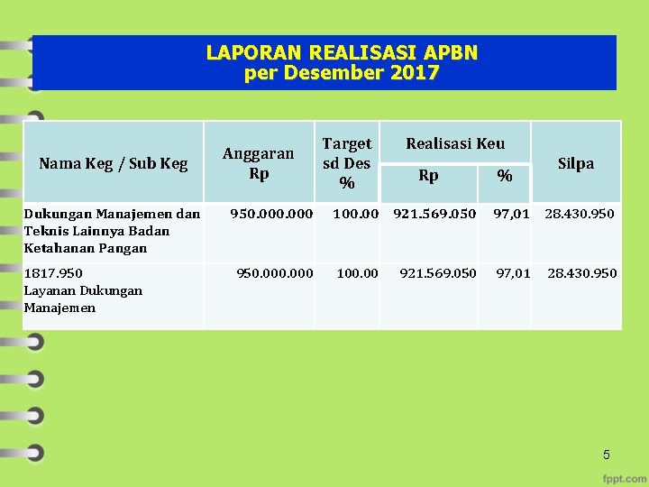 LAPORAN REALISASI APBN per Desember 2017 Nama Keg / Sub Keg Dukungan Manajemen dan