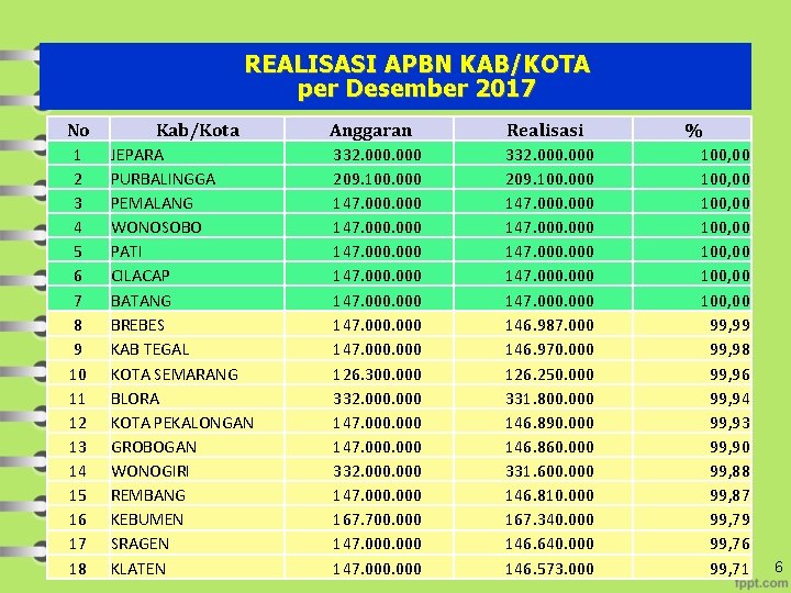 REALISASI APBN KAB/KOTA per Desember 2017 No 1 2 3 4 5 6 7