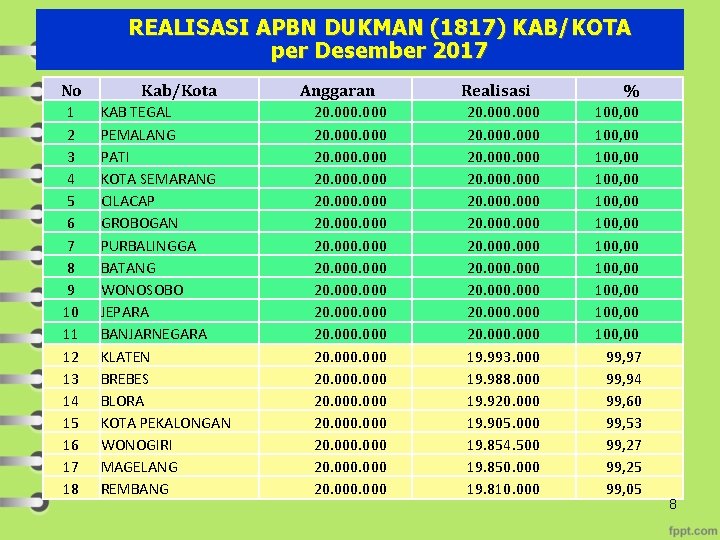 REALISASI APBN DUKMAN (1817) KAB/KOTA per Desember 2017 No 1 2 3 4 5