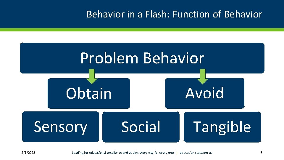 Behavior in a Flash: Function of Behavior Problem Behavior Avoid Obtain Sensory 2/1/2022 Social