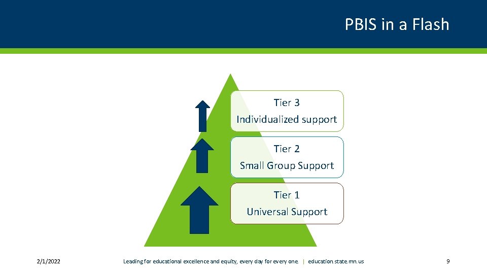 PBIS in a Flash Tier 3 Individualized support Tier 2 Small Group Support Tier