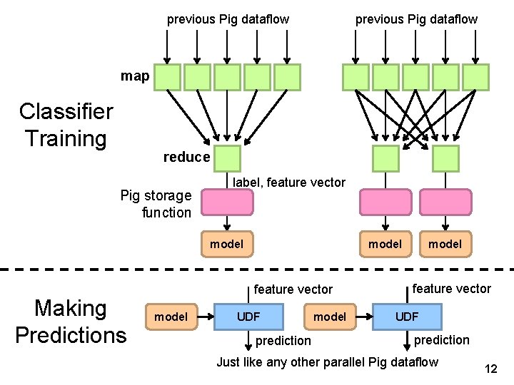 previous Pig dataflow map Classifier Training reduce Pig storage function label, feature vector model