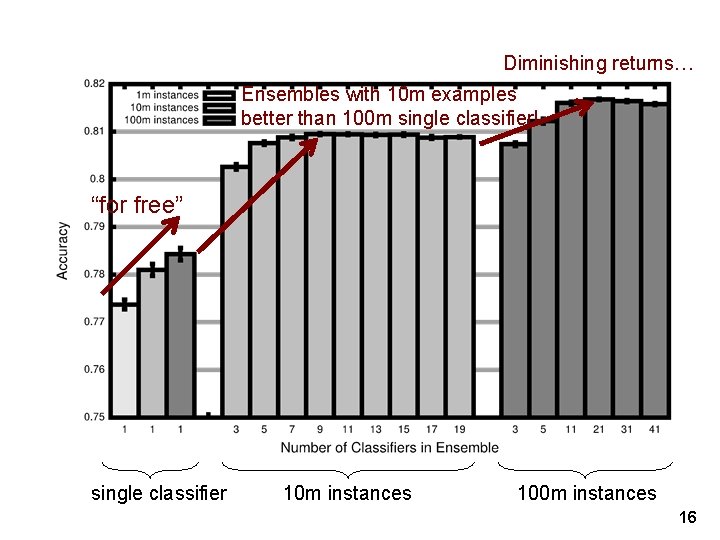 Diminishing returns… Ensembles with 10 m examples better than 100 m single classifier! “for