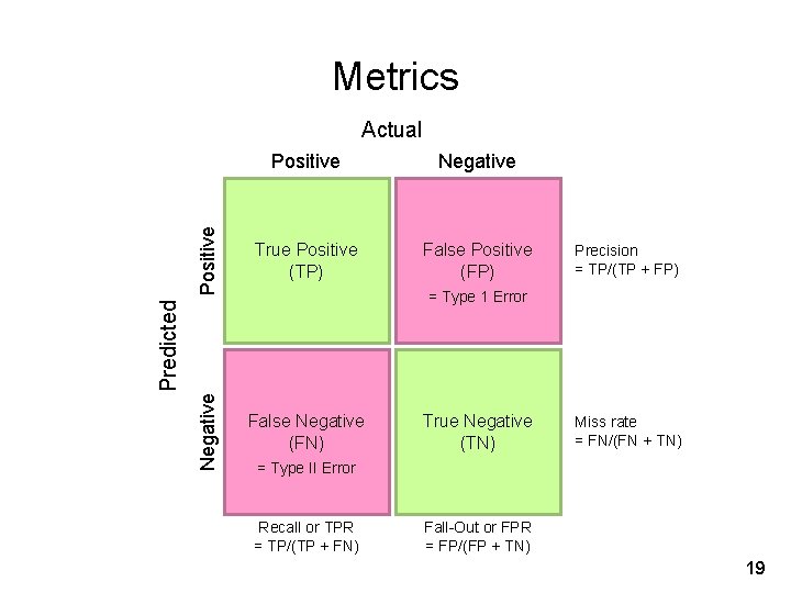 Metrics Positive Negative Positive True Positive (TP) False Positive (FP) Negative Actual False Negative