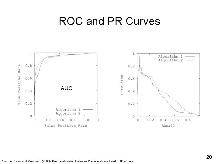 ROC and PR Curves AUC Source: Davis and Goadrich. (2006) The Relationship Between Precision-Recall