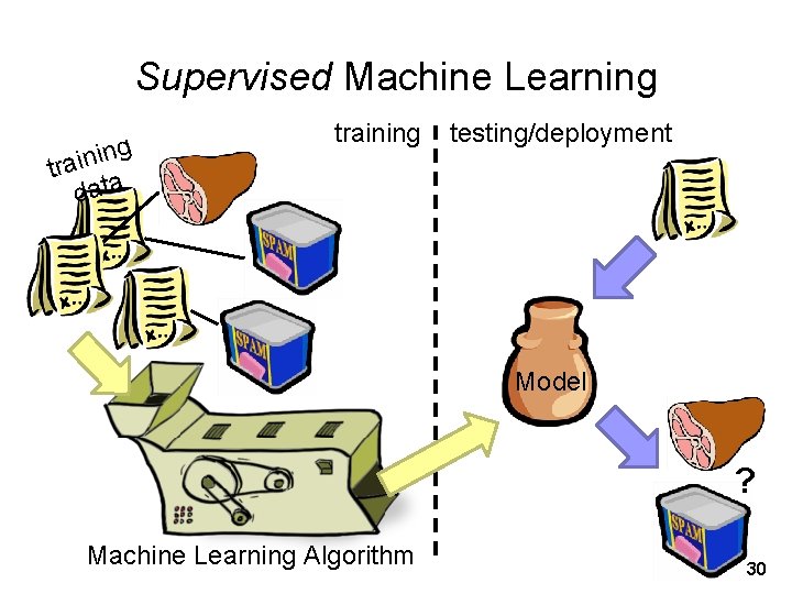Supervised Machine Learning g n i tra data training testing/deployment Model ? Machine Learning