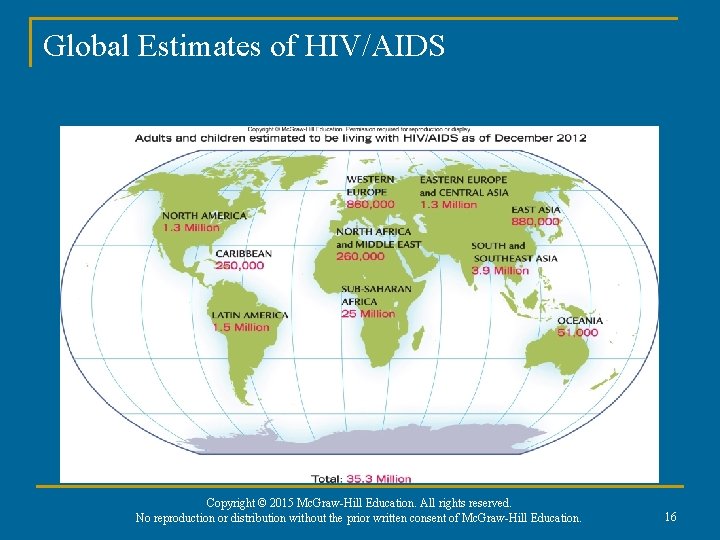 Global Estimates of HIV/AIDS Copyright © 2015 Mc. Graw-Hill Education. All rights reserved. No