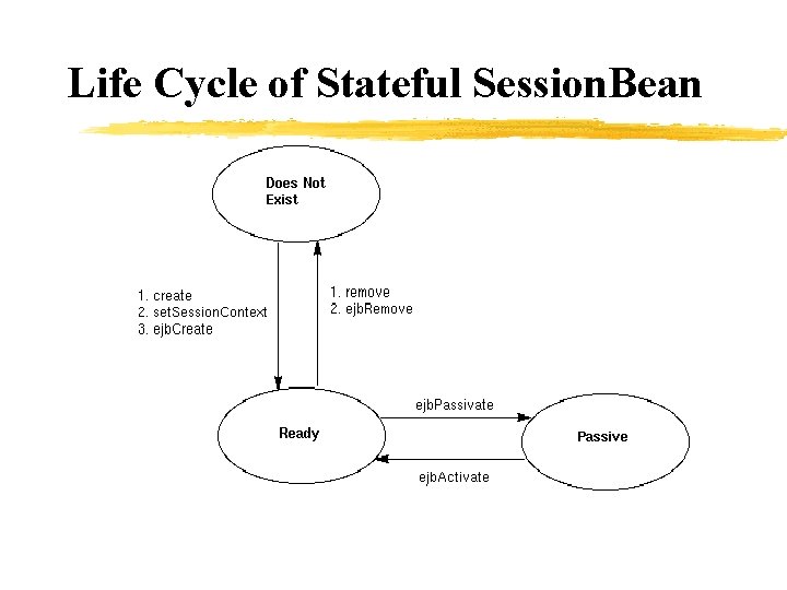 Life Cycle of Stateful Session. Bean 