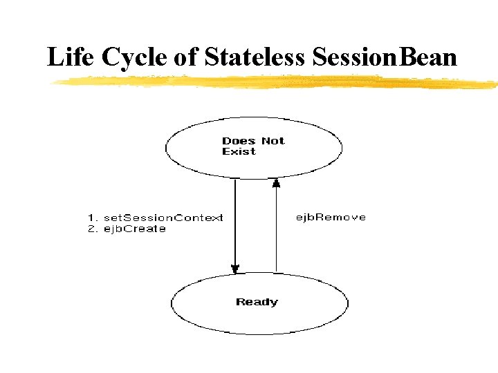 Life Cycle of Stateless Session. Bean 