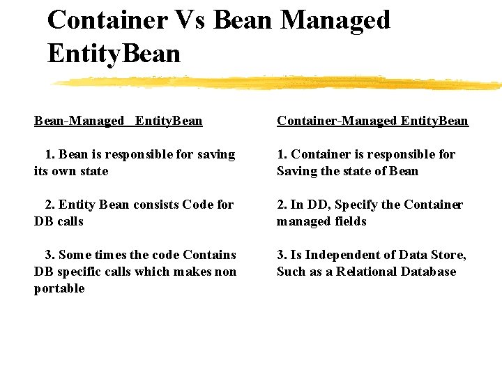 Container Vs Bean Managed Entity. Bean-Managed Entity. Bean Container-Managed Entity. Bean 1. Bean is