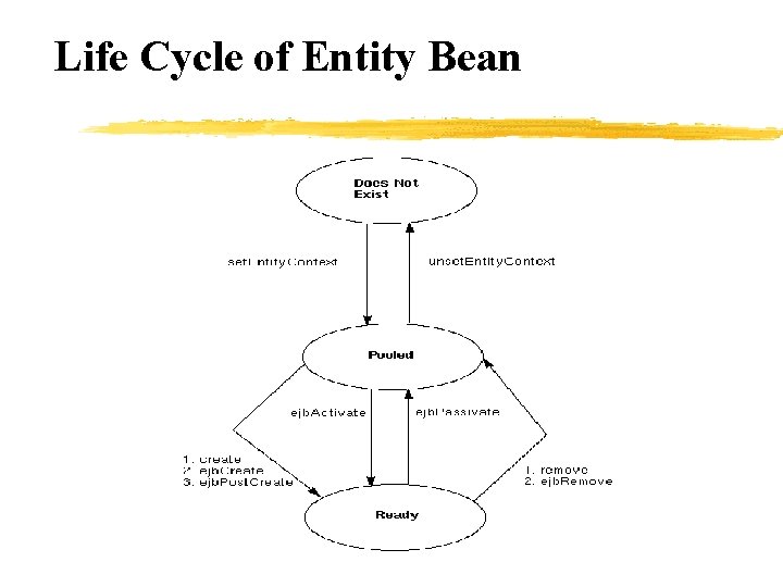 Life Cycle of Entity Bean 