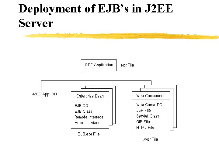 Deployment of EJB’s in J 2 EE Server 