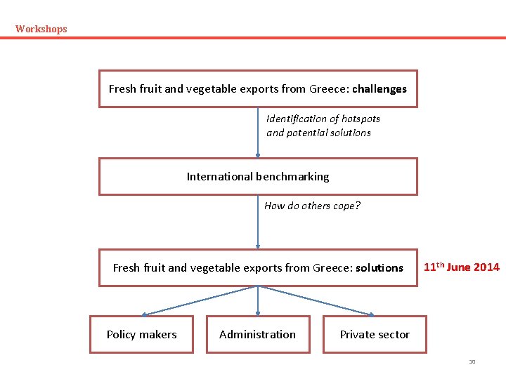 Workshops Fresh fruit and vegetable exports from Greece: challenges Identification of hotspots and potential