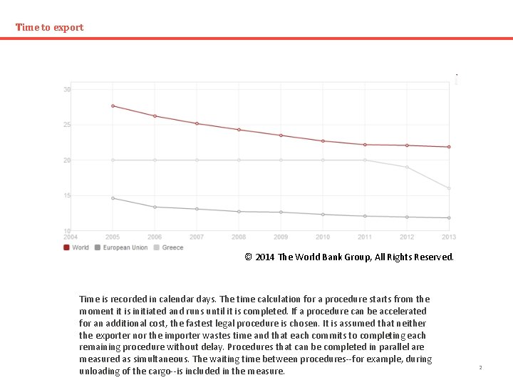 Time to export © 2014 The World Bank Group, All Rights Reserved. Time is