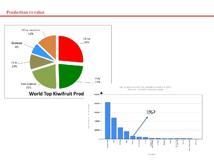 Production vs value 3%? 6 