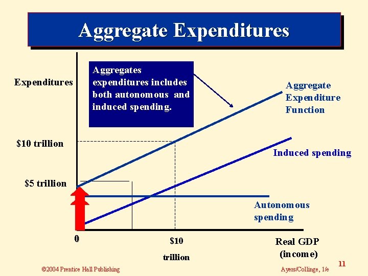 Aggregate Expenditures Aggregates expenditures includes both autonomous and induced spending. Expenditures $10 trillion Aggregate
