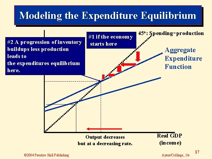 Modeling the Expenditure Equilibrium #2 A progression of inventory Expenditures buildups less production leads