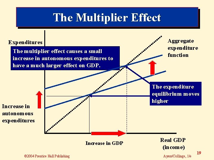 The Multiplier Effect Expenditures The multiplier effect causes a small increase in autonomous expenditures