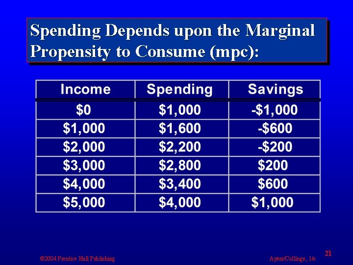 Spending Depends upon the Marginal Propensity to Consume (mpc): © 2004 Prentice Hall Publishing