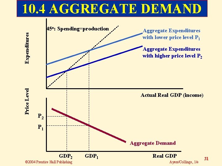 10. 4 AGGREGATE DEMAND Price Level Expenditures 45 o: Spending=production Aggregate Expenditures with lower