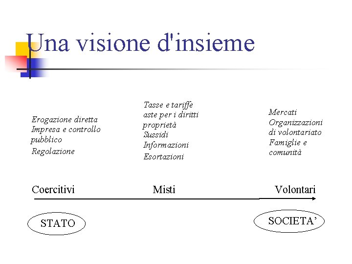 Una visione d'insieme Erogazione diretta Impresa e controllo pubblico Regolazione Coercitivi STATO Tasse e