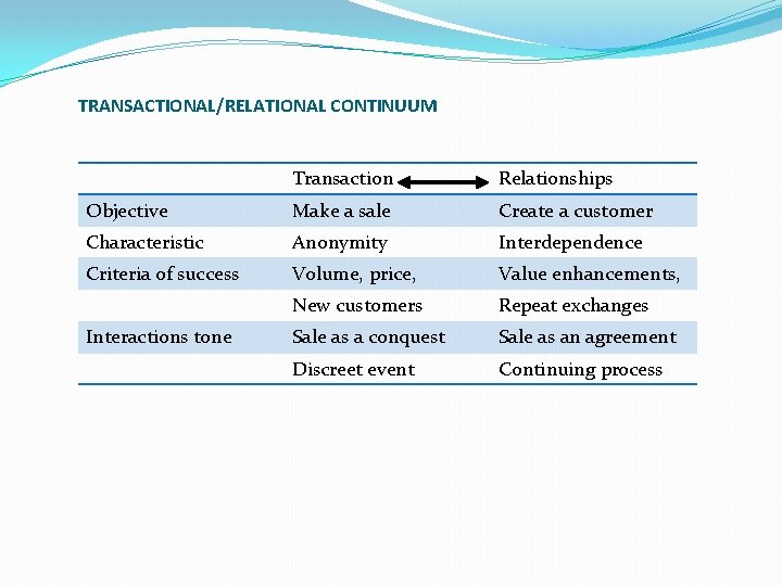 TRANSACTIONAL/RELATIONAL CONTINUUM Transaction Relationships Objective Make a sale Create a customer Characteristic Anonymity Interdependence