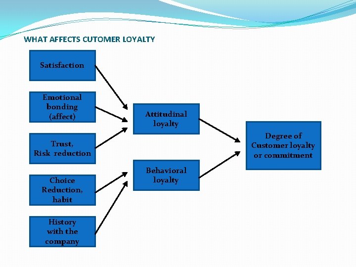 WHAT AFFECTS CUTOMER LOYALTY Satisfaction Emotional bonding (affect) Attitudinal loyalty Degree of Customer loyalty