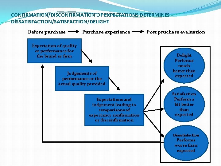 CONFIRMATION/DISCONFIRMATION OF EXPECTATIONS DETERMINES DISSATISFACTION/DELIGHT Before purchase Purchase experience Expectation of quality or performance