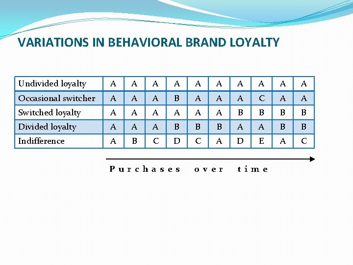 VARIATIONS IN BEHAVIORAL BRAND LOYALTY Undivided loyalty A A A A A Occasional switcher