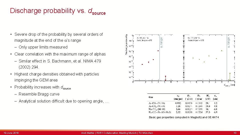 a range • Severe drop of the probability by several orders of magnitude at