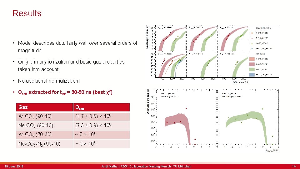 Results • Model describes data fairly well over several orders of magnitude • Only