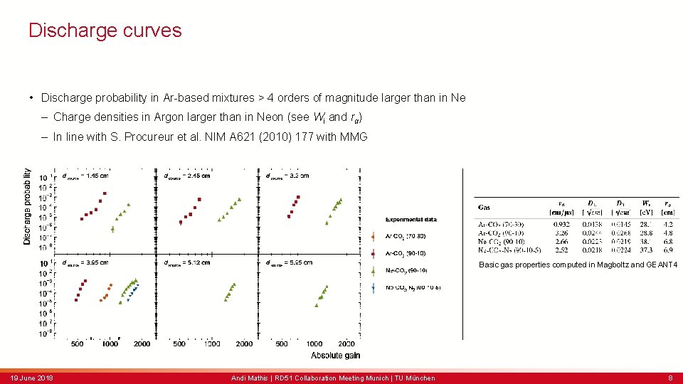 Discharge curves • Discharge probability in Ar-based mixtures > 4 orders of magnitude larger