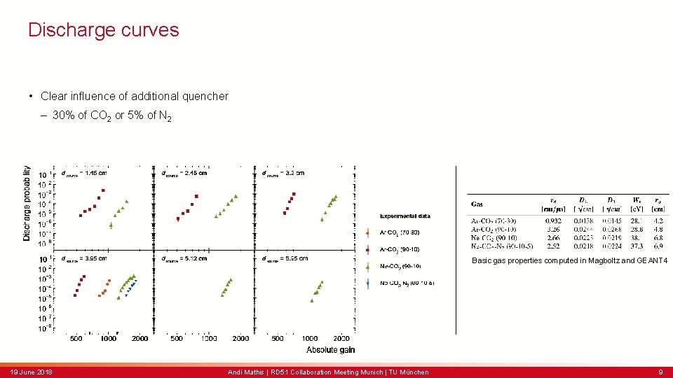 Discharge curves • Clear influence of additional quencher – 30% of CO 2 or