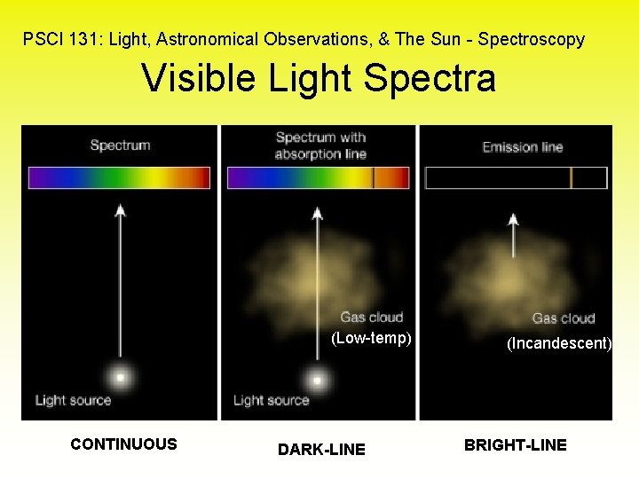 PSCI 131: Light, Astronomical Observations, & The Sun - Spectroscopy Visible Light Spectra (Low-temp)