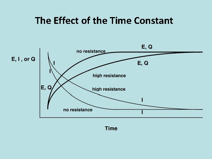 The Effect of the Time Constant 