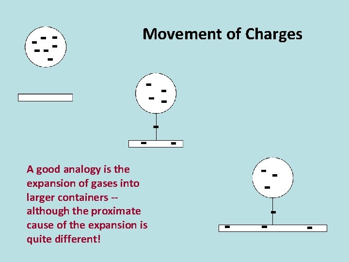 Movement of Charges A good analogy is the expansion of gases into larger containers