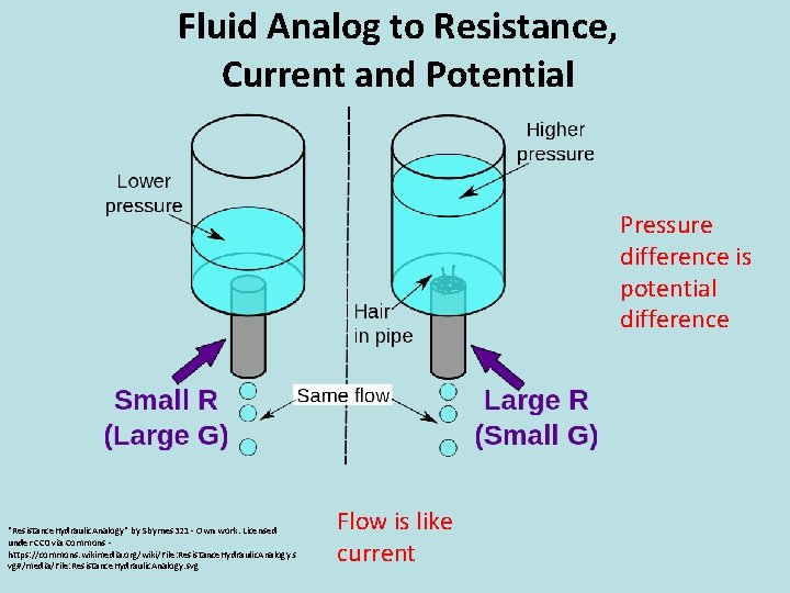 Fluid Analog to Resistance, Current and Potential Pressure difference is potential difference "Resistance. Hydraulic.