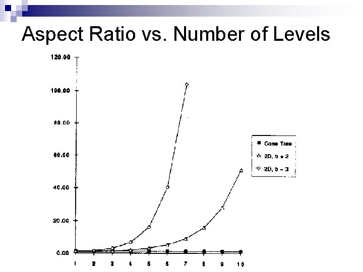 Aspect Ratio vs. Number of Levels 