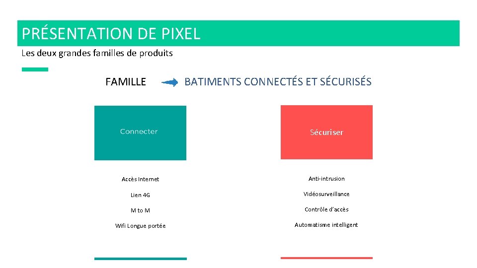 PRÉSENTATION DE PIXEL Les deux grandes familles de produits FAMILLE BATIMENTS CONNECTÉS ET SÉCURISÉS