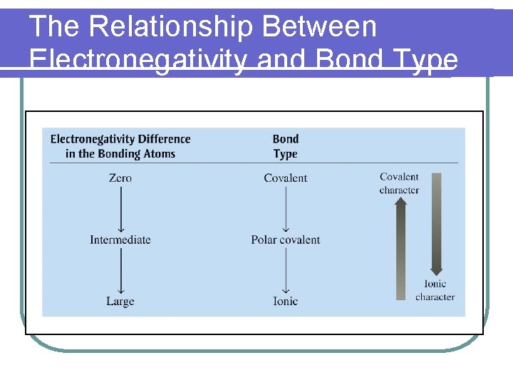 The Relationship Between Electronegativity and Bond Type 