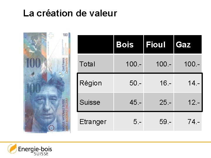 La création de valeur Bois Total Fioul Gaz 100. - Région 50. - 16.