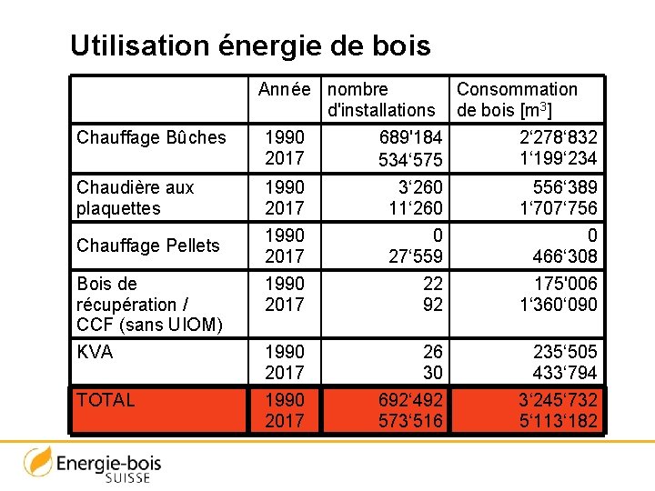 Utilisation énergie de bois Année nombre d'installations Consommation de bois [m 3] Chauffage Bûches