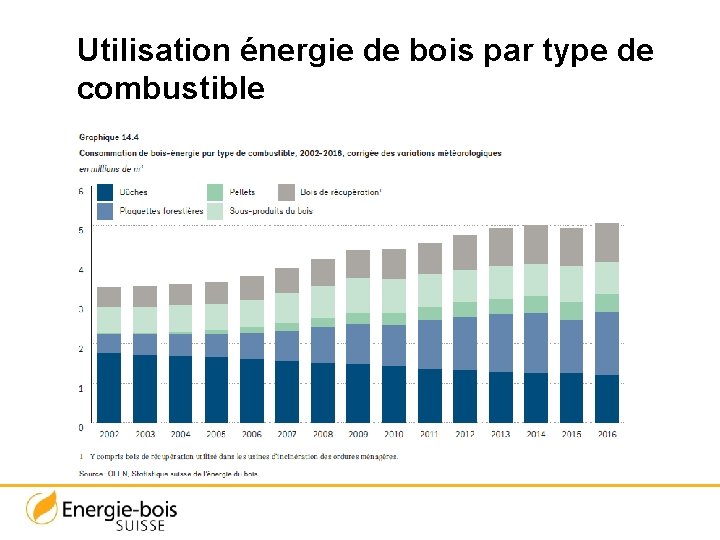 Utilisation énergie de bois par type de combustible 