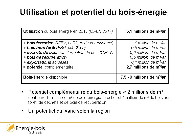 Utilisation et potentiel du bois-énergie Utilisation du bois-énergie en 2017 (OFEN 2017) 5, 1