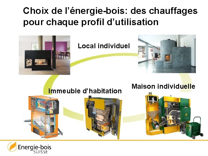 Choix de l’énergie-bois: des chauffages pour chaque profil d’utilisation Local individuel Immeuble d’habitation Maison