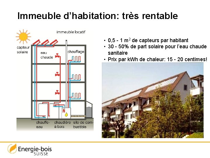 Immeuble d’habitation: très rentable • 0, 5 - 1 m 2 de capteurs par