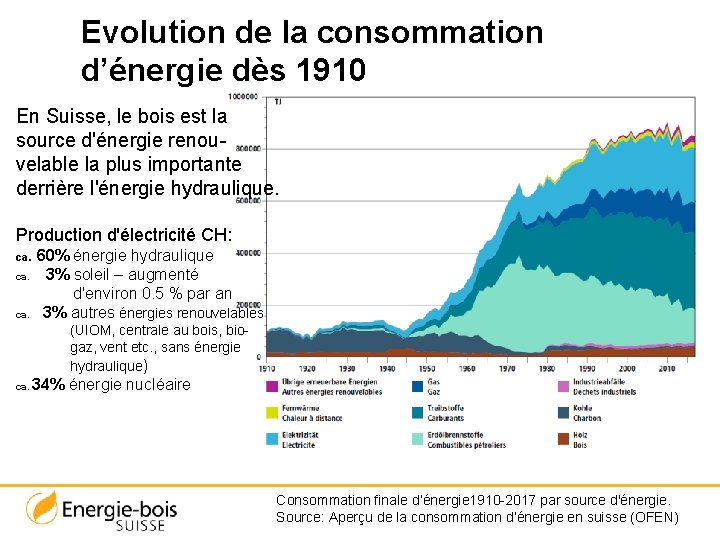 Evolution de la consommation d’énergie dès 1910 En Suisse, le bois est la source